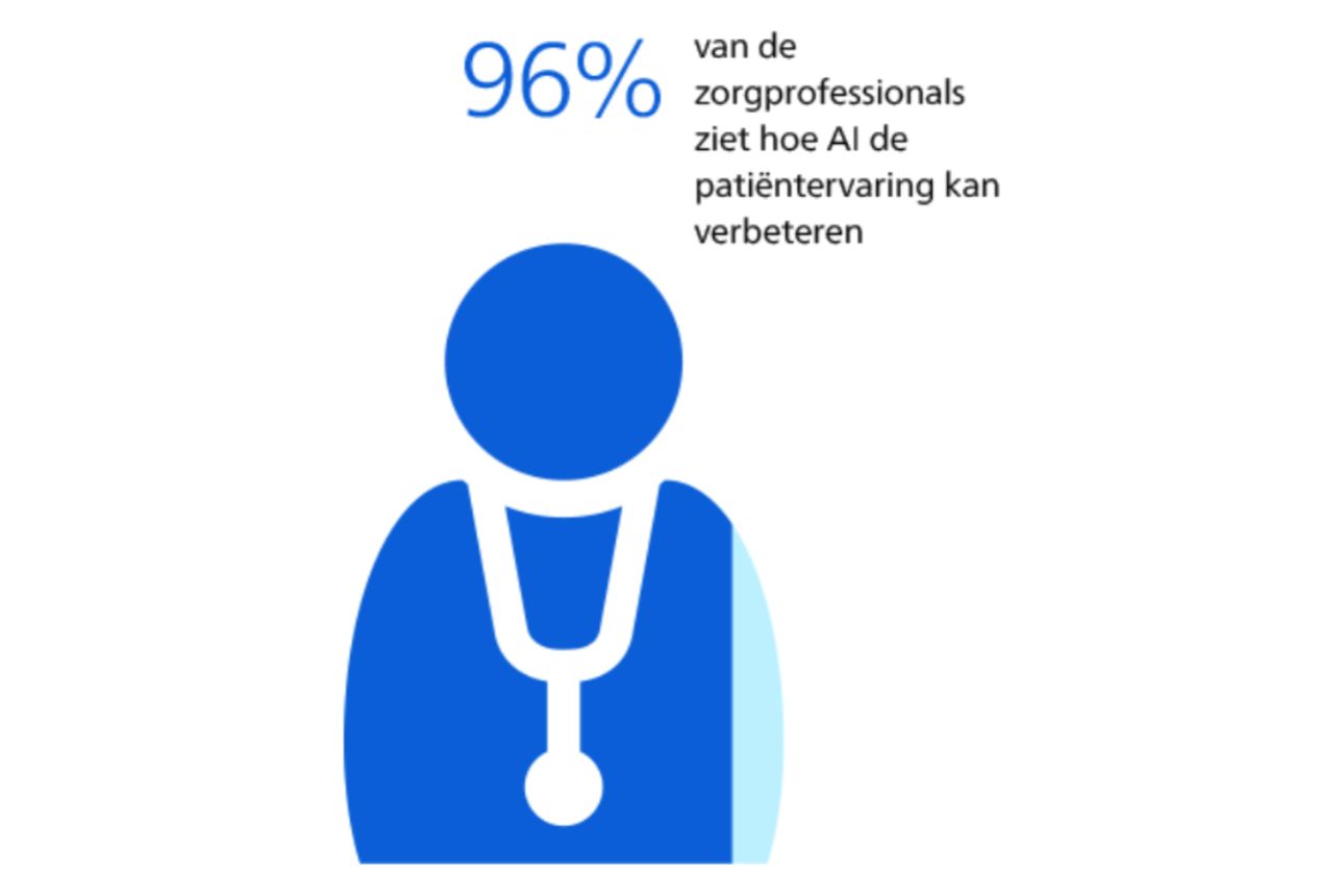 Illustratie van een zorgverlener met een stethoscoop en een statistiek die aangeeft dat 96% van de zorgprofessionals ziet dat AI de patiëntervaring verbetert