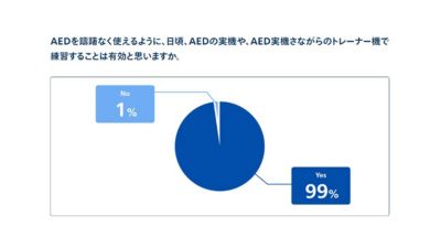 99%がAEDの実践が効果的だと考えていることを示す円グラフ
