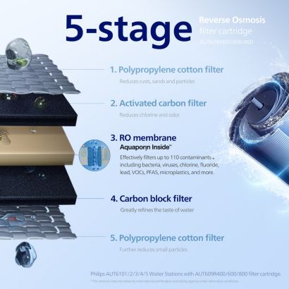 Philips Reverse Osmosis purification