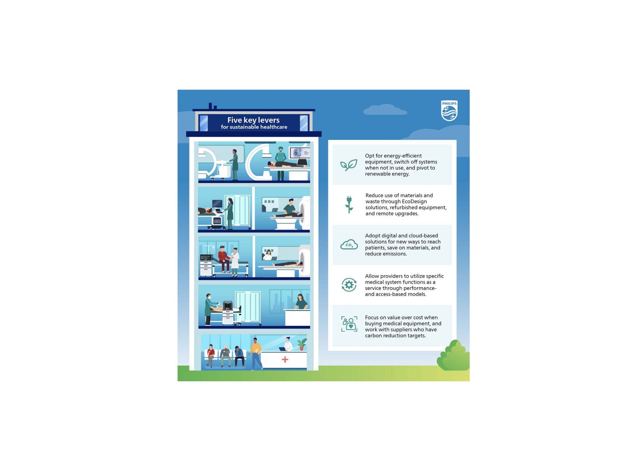 Five key levers for sustainable healthcare