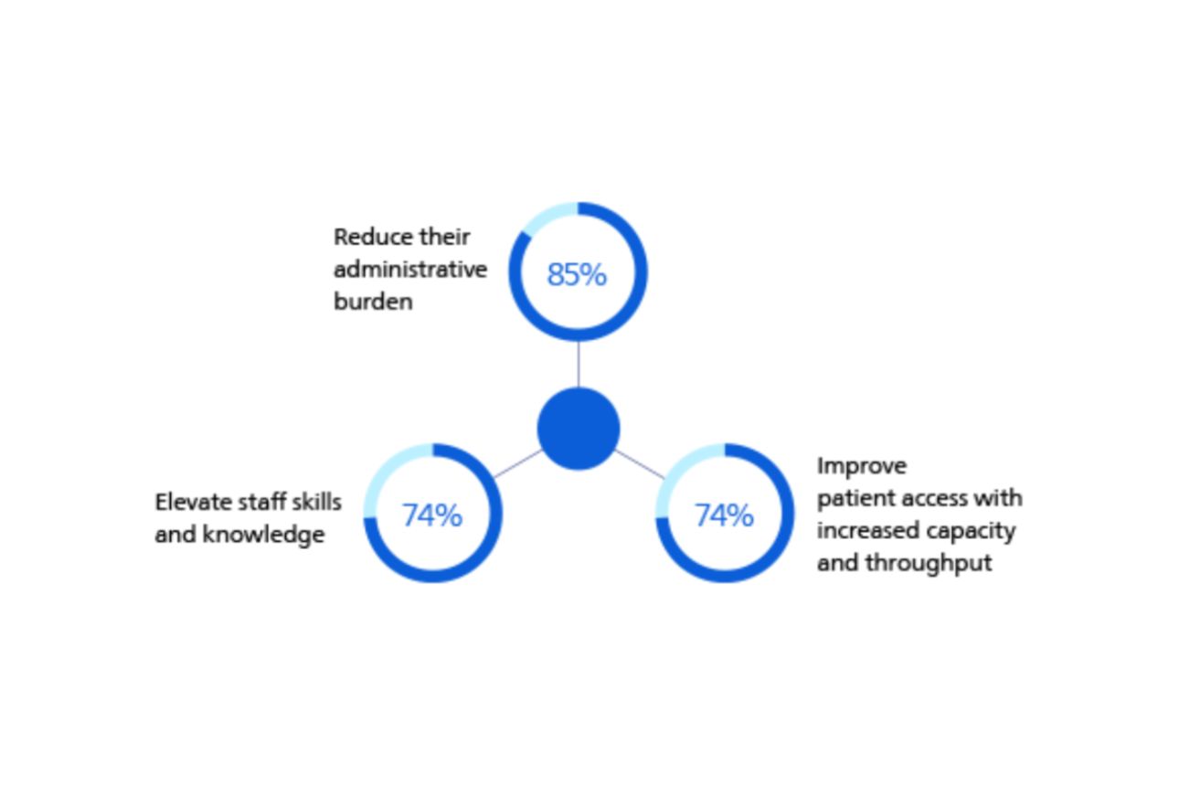 Infographic showing three connected circles with percentages 85%, 74%, and 74