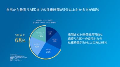 自宅からのAEDアクセシビリティ統計