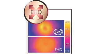Manj pregrevanja s tehnologijo z enakomernim segrevanjem (EHD)