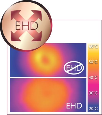 Less overheating with Even Heat Distribution technology