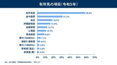2023年日本における健康診断の所見を示す棒グラフ
