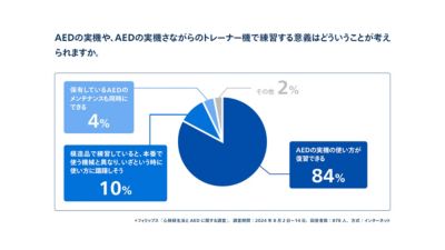 84%がAEDの実践で知識がリフレッシュされると回答した円グラフ