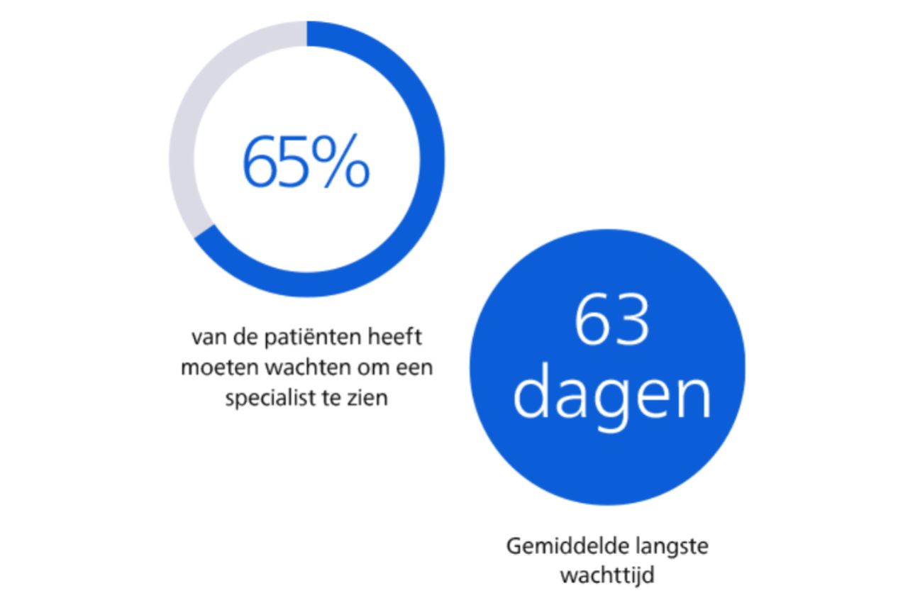 Infografiek die laat zien dat 65% van de patiënten moest wachten om een specialist te zien en dat de gemiddelde langste wachttijd 63 dagen is