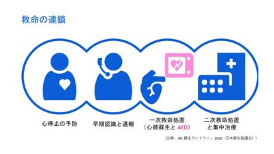 救命の連鎖を示す図