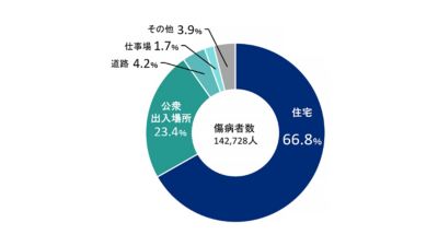 AEDとCPRの生存率比較表