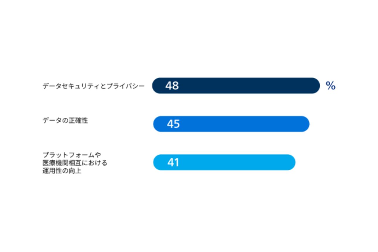データセキュリティとプライバシー48％、データの正確性45％、プラットフォームと医療提供者間の相互運用性の向上41％を示す日本語の棒グラフ