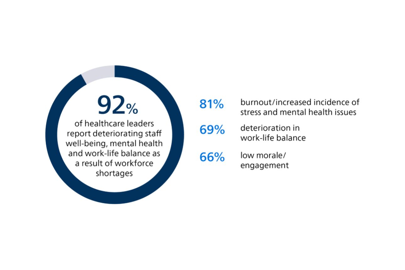 Donut chart showing 92% with additional figures 81%, 69%, and 66%