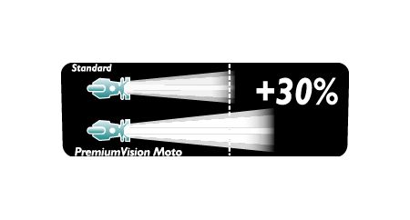 30% more vision