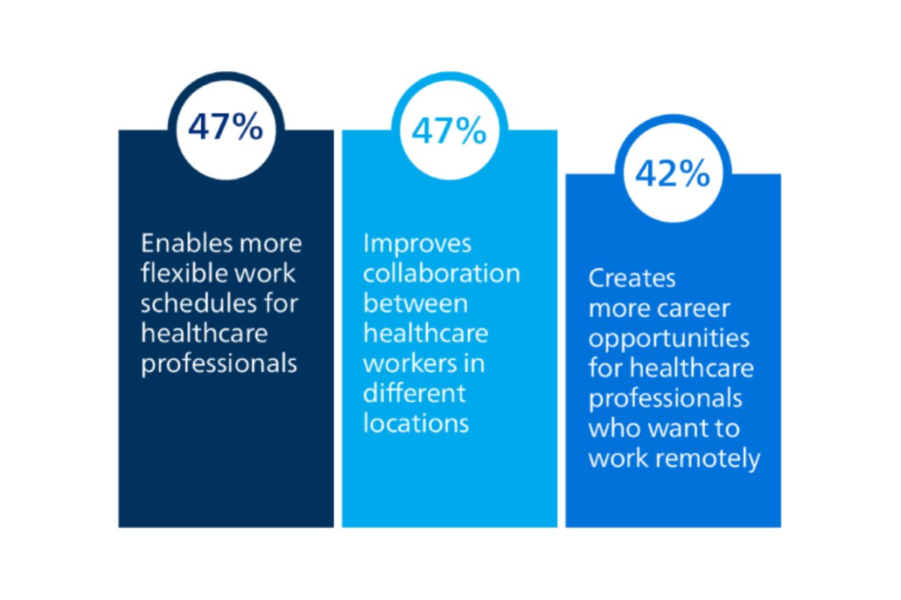 Infographic showing survey findings on remote healthcare work, with 47% citing flexible schedules, 47% improved collaboration across locations, and 42% more remote career opportunities