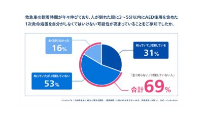 69%がAEDの使用に気づいていない、または準備ができていないことを示す円グラフ