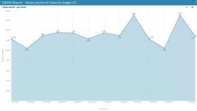 Figure 2. Study volume per month measured from July 2024 to July 2025. Data includes two 1.5T and one 3.0T MR systems.
