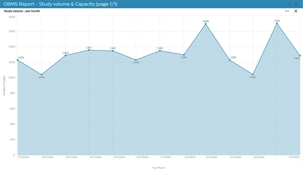 Figure 2. Study volume per month measured from July 2024 to July 2025. Data includes two 1.5T and one 3.0T MR systems.
