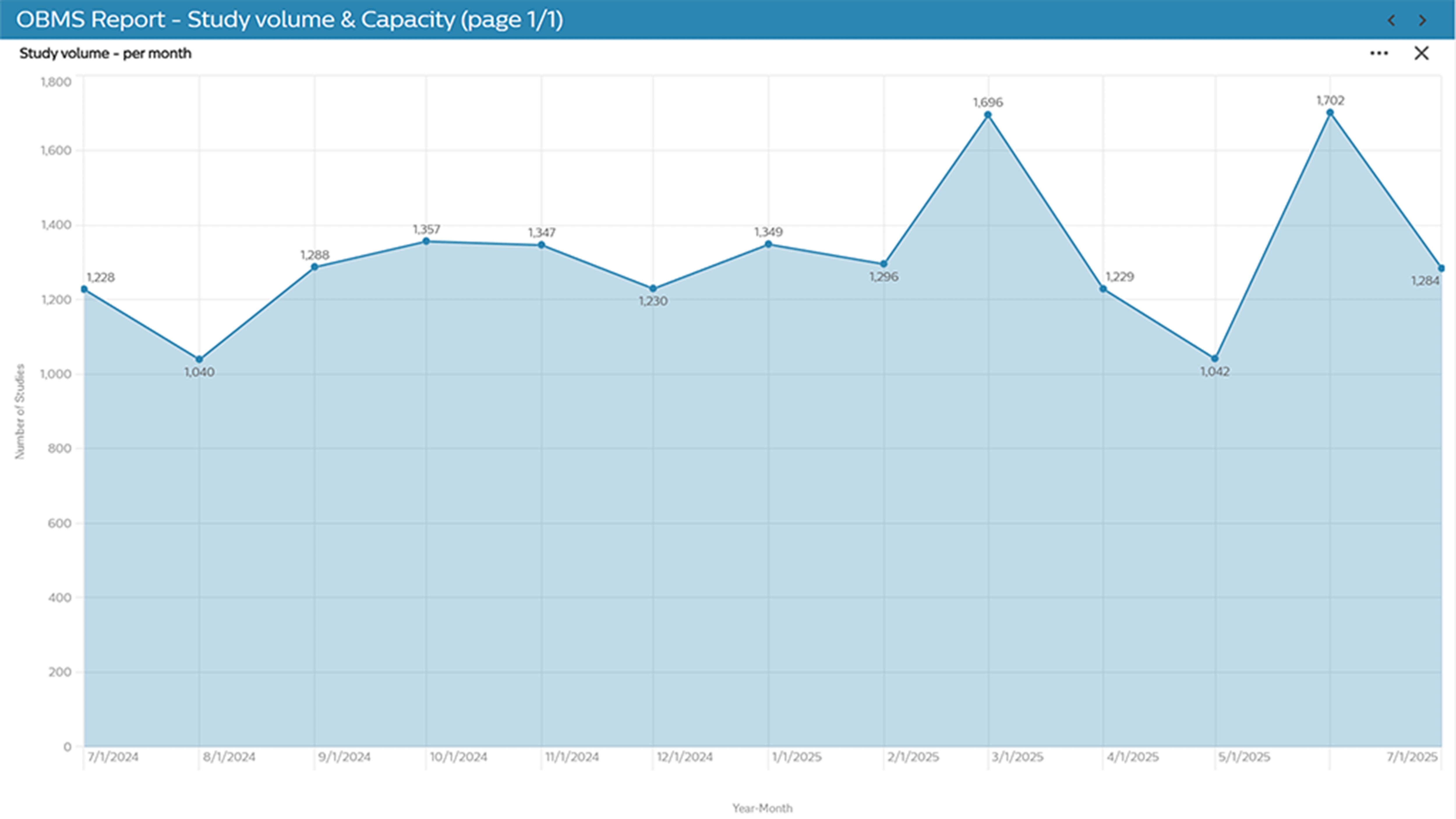 Figure 2. Study volume per month measured from July 2024 to July 2025. Data includes two 1.5T and one 3.0T MR systems.