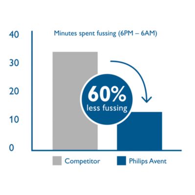 avent tétine 0mois+ offre un débit spécifique aux nouveaux nés et aide à  diminuer les coliques