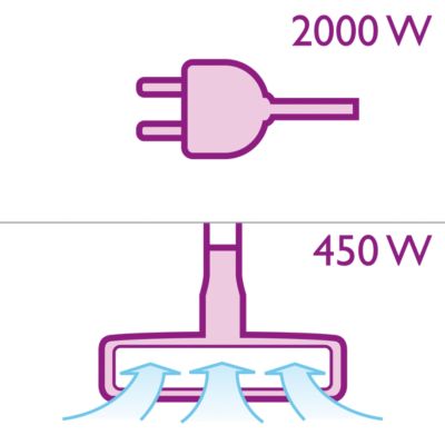 Motor od 2000 W generiše maks. 450 W usisne snage