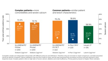 Tratamiento que perdura incluso en pacientes complejos
