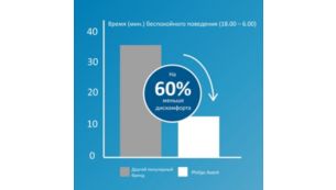 На 60% меньше беспокойства ночью*