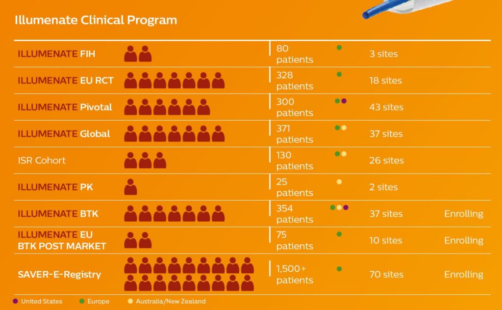 Stellarex robust clinical program for ATK and BTK