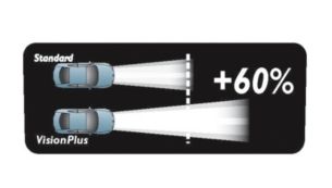 VisionPlus projects 25 m more light than a standard lamp