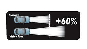 يعكس مصباح VisionPlus الضوء لمسافة 25 مترًا إضافيًا أكثر مقارنةً بمصباح قياسي