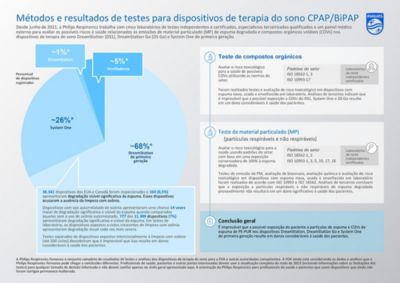 Métodos de teste e resultados para dispositivos de terapia do sono CPAP/BiPAP