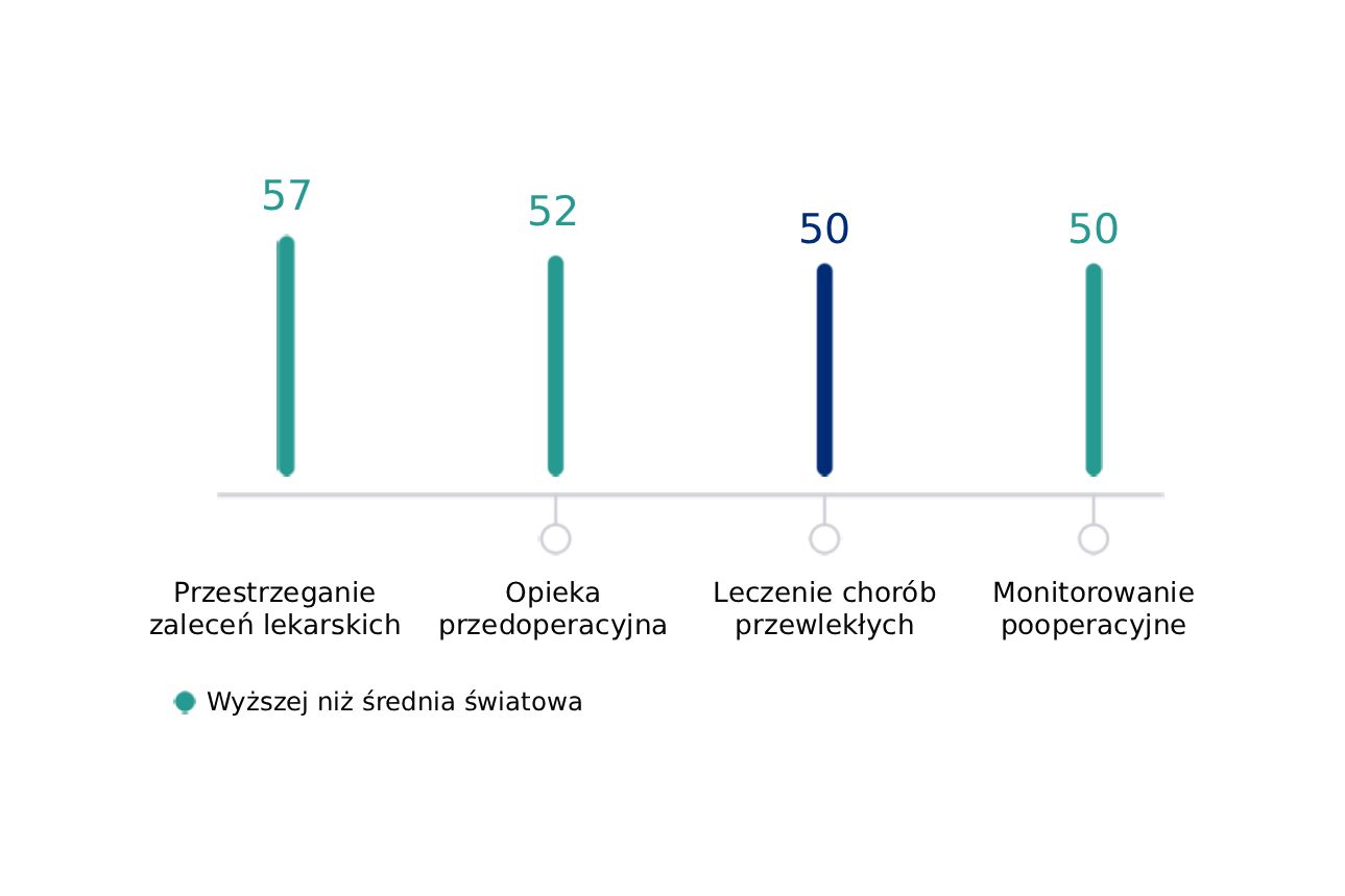 Infografika pokazująca wartości procentowe powyżej średniej globalnej w zakresie przestrzegania zaleceń medycznych, opieki przedoperacyjnej, zarządzania chorobami przewlekłymi oraz monitorowania pooperacyjnego.