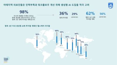 아태지역 의료진들은 인력부족과 워크플로우 개선 위해 생성형 AI 도입을 적극 고려

