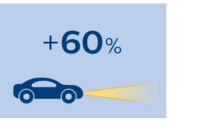 Up to 60% more vision to maximise clarity