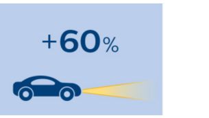 60% more light on the road ahead to maximize clarity