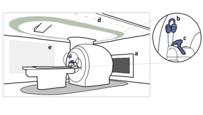 Fig. 1 Sala de resonancia magnética equipada para ofrecer una intervención audiovisual adaptada a los niños, que incluye: a) una pantalla dentro del túnel, b) auriculares, c) un espejo, d) iluminación de colores y e) proyección en la pared.
