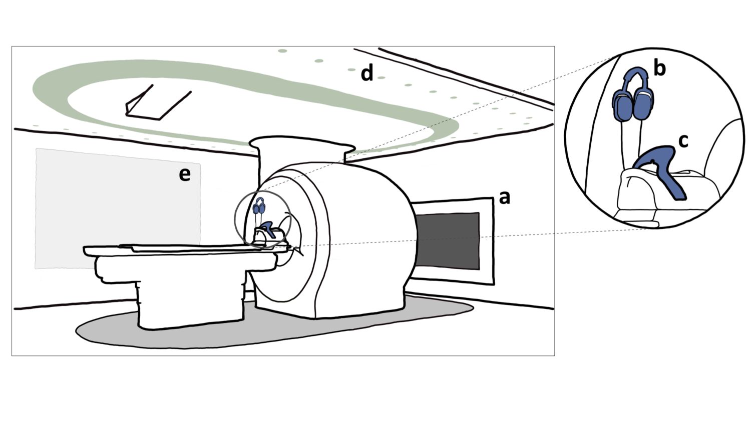 Fig. 1 MRI room equipped to provide child-friendly audio-visual intervention, including a) an in-bore screen, b) headphones, c) mirror, d) colored lighting, and e) wall projection