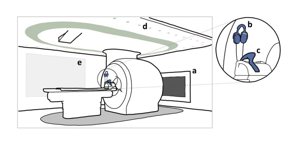 Figure 1 Salle d’IRM équipée d’une technologie audiovisuelle adaptée aux enfants, avec a) un écran dans le tunnel, b) un casque, c) un miroir, d) des lumières colorées et e) une projection sur le mur