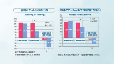 出血の減少とプラークコントロールの改善を示すグラフ