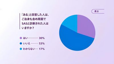 回答者のSAS診断に対する意識を示す円グラフ