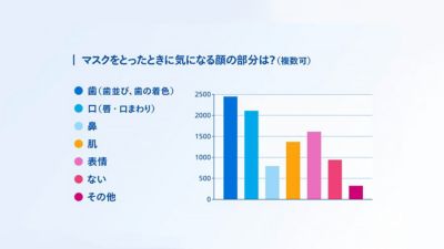 マスクを外した後の気になる顔の領域を示すチャート