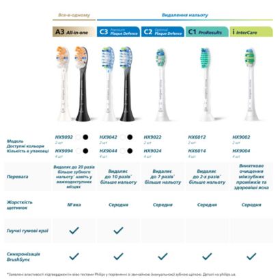 Sonicare Premium Plaque Defence