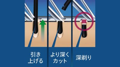 フィリップスのスーパーリフト&カットテクノロジーの図