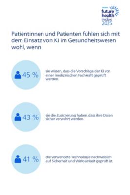 Befragung von Patientinnen und Patienten zum Einsatz von KI in der medizinischen Versorgung (Philips Future Health Index 2025)