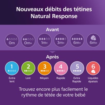 Avent Biberon à Réponse Naturelle