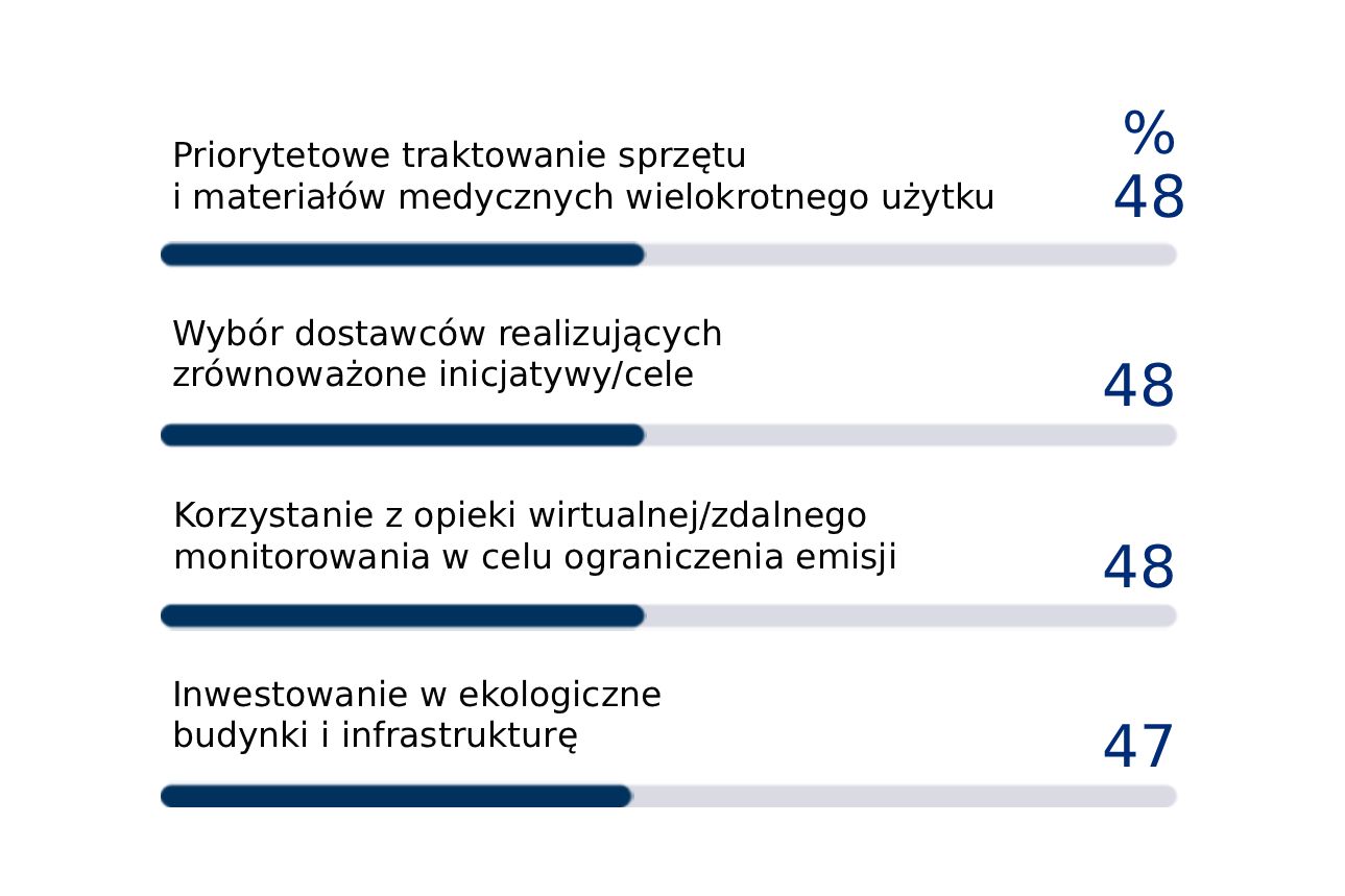 Wykres słupkowy w języku polskim przedstawiający działania na rzecz zrównoważonego rozwoju w ochronie zdrowia
