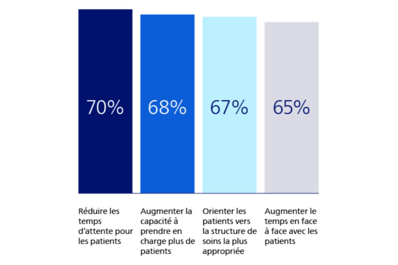 Diagramme en barres montrant les priorités en matière de santé: réduire les délais d’attente des patients 70%, augmenter la capacité à traiter davantage de patients 68%, orienter les patients vers le cadre de soins le plus approprié 67%, augmenter le temps en face à face avec les patients 6%