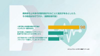 AED使用中に衣服を脱ぐのを嫌がる理由