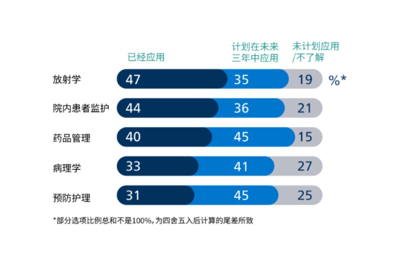 中文柱状图显示五个类别中已应用、未来三年计划应用和未计划应用的百分比