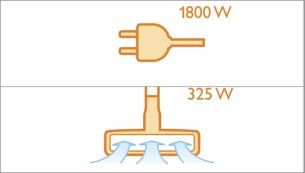1800 Watt motor generating max. 325 Watt suction power