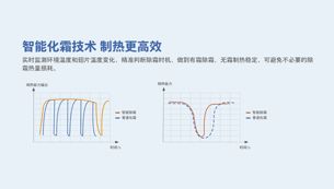 “智能除霜技术可实现更高效的制热