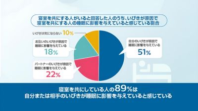 いびきがカップルの睡眠に与える影響